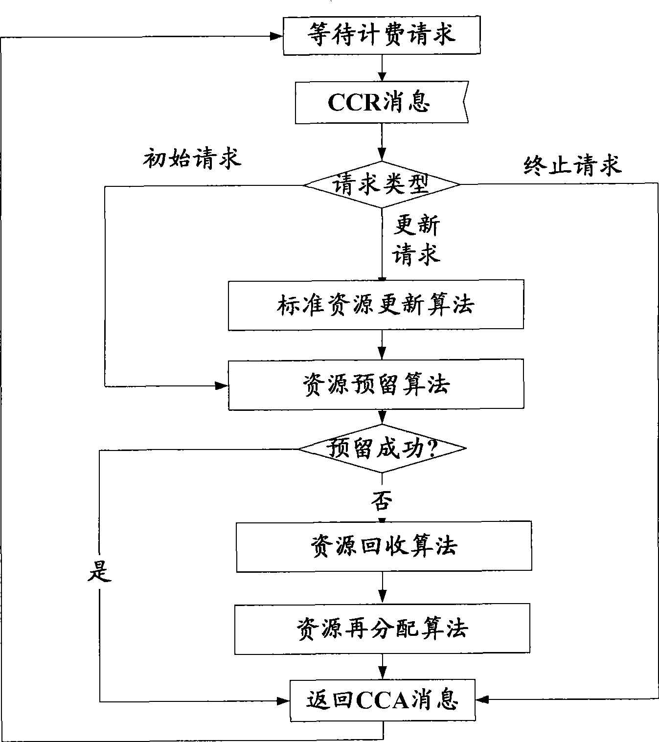 Account resource reservation and distribution method used for IMS multi-service on-line charging