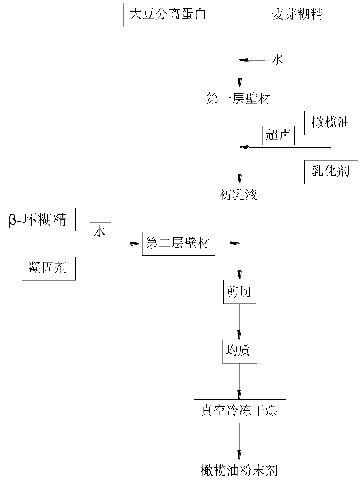 Preparation method of olive oil powder, and olive oil powder