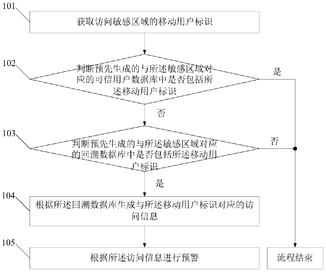 A security method and platform for sensitive areas