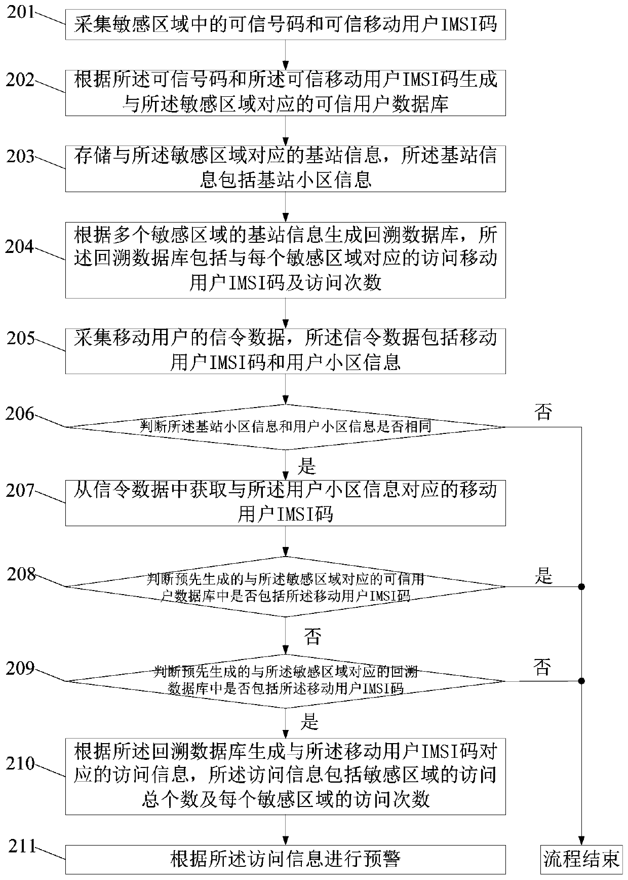 A security method and platform for sensitive areas