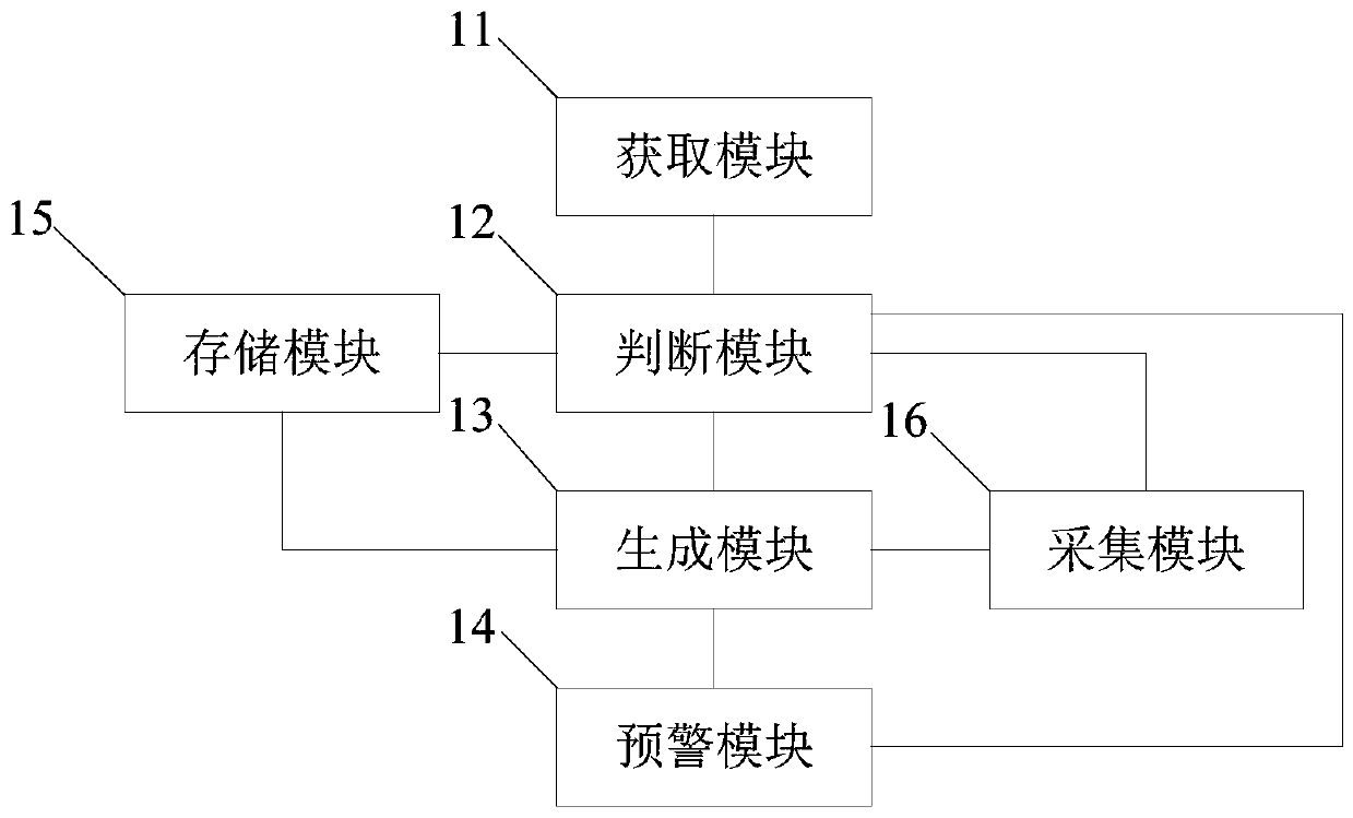 A security method and platform for sensitive areas