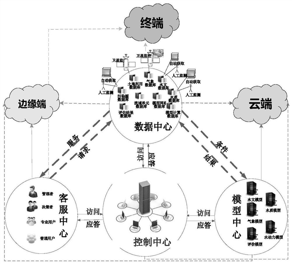 Cloud-edge collaborative platform architecture for basin water environment water ecology intelligent management