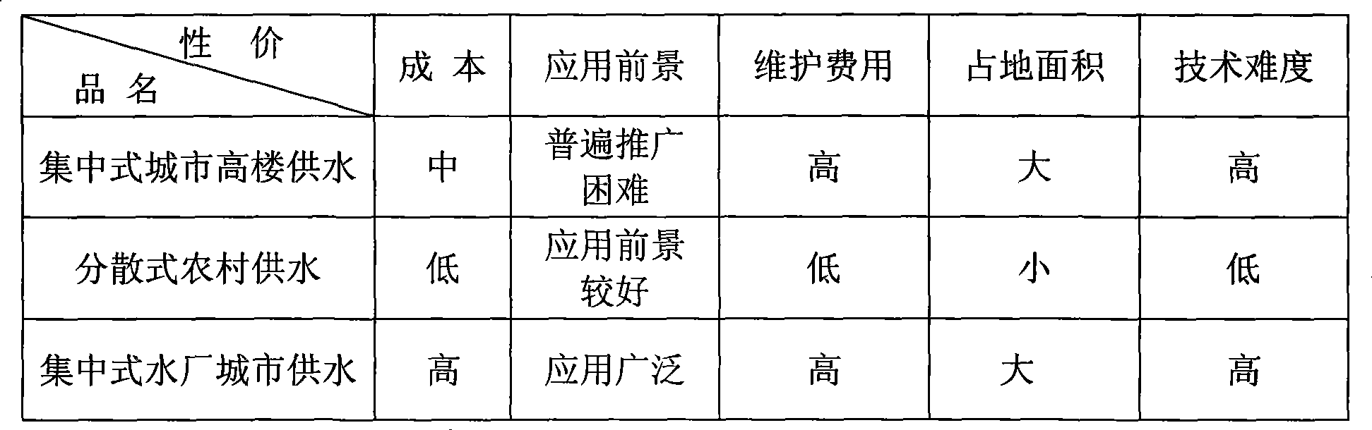 Pressure accumulation water supply system