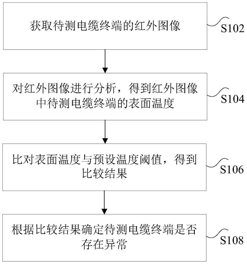 Cable terminal abnormality diagnosis method and device based on infrared image