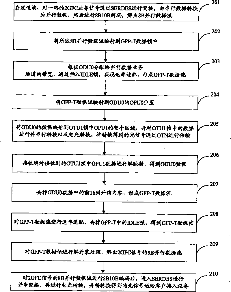 Method supporting multi-service access and output and system thereof