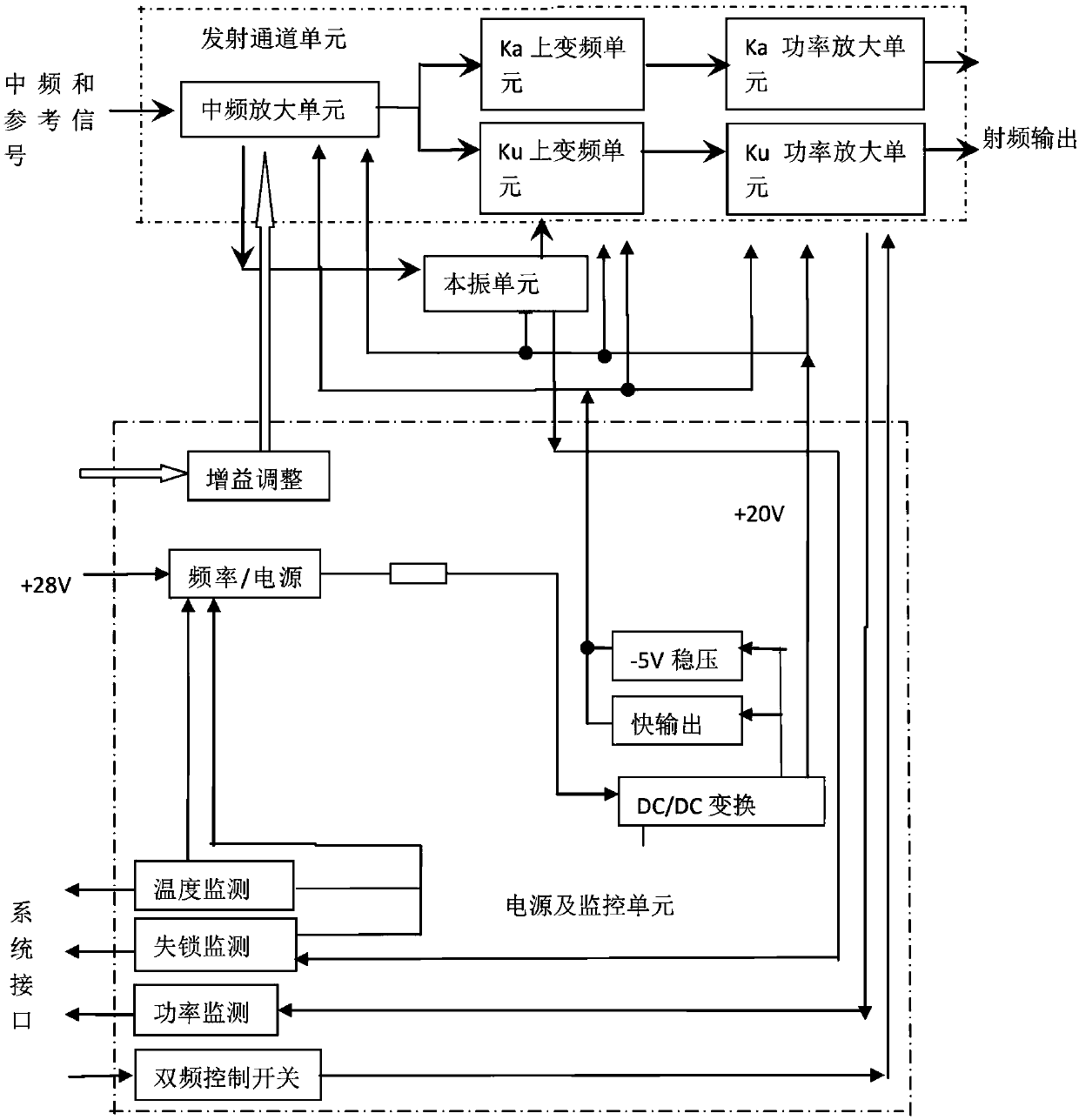 Ka/Ku dual-frequency BUC of integrated design