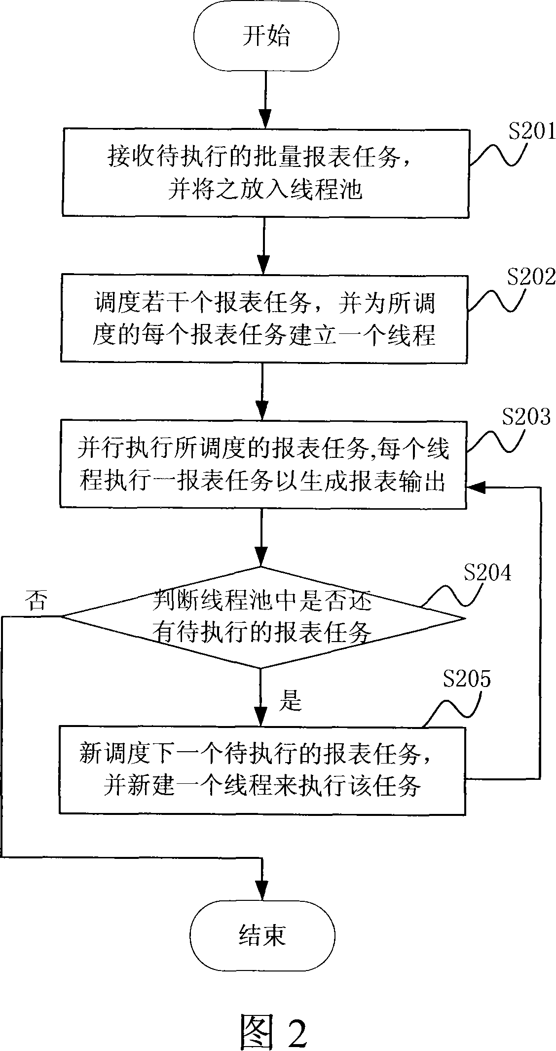 Method and device for realizing batch report generation