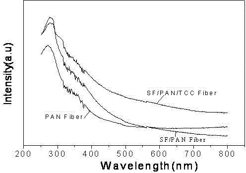 Electrospinning preparation method of silk fibroin/polyacrylonitrile-based antibacterial and anti-ultraviolet nanofiber membrane