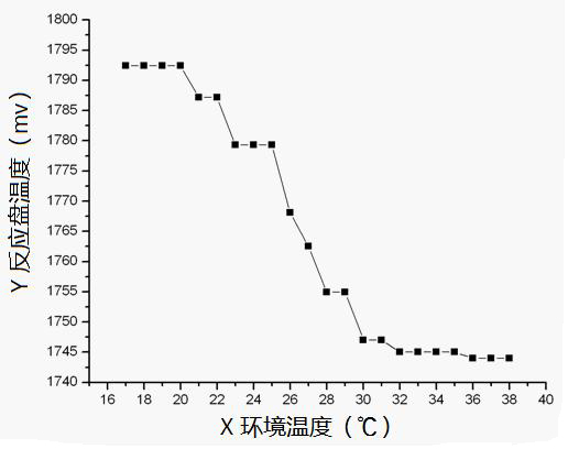 Temperature control system with environment temperature compensating function