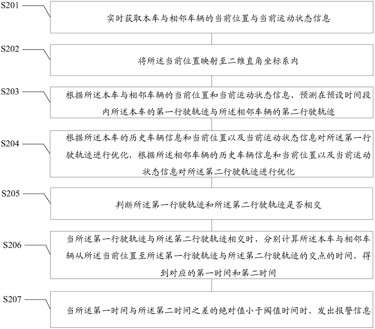 Vehicle collision warning method and device