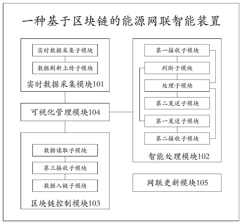 A smart device and system for energy network connection based on block chain