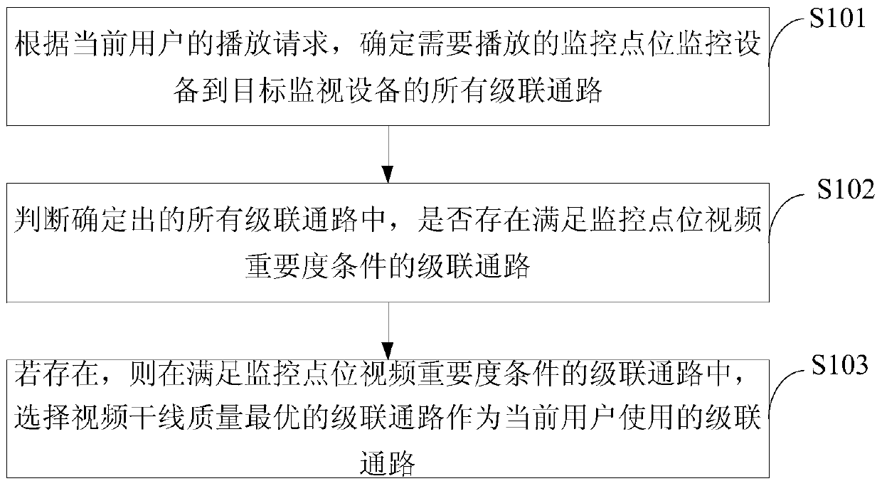 A video trunk management method and device for a video surveillance system