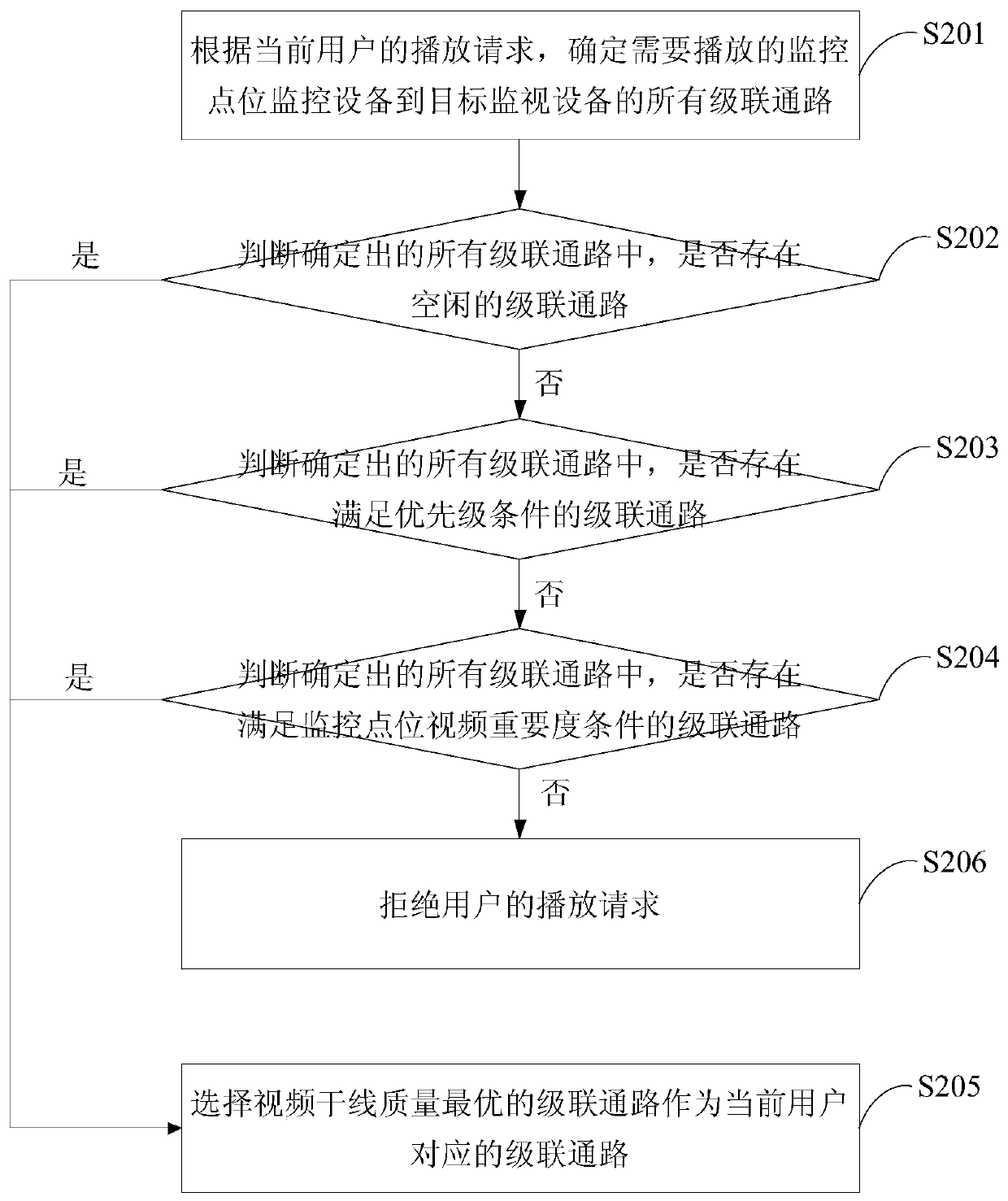 A video trunk management method and device for a video surveillance system