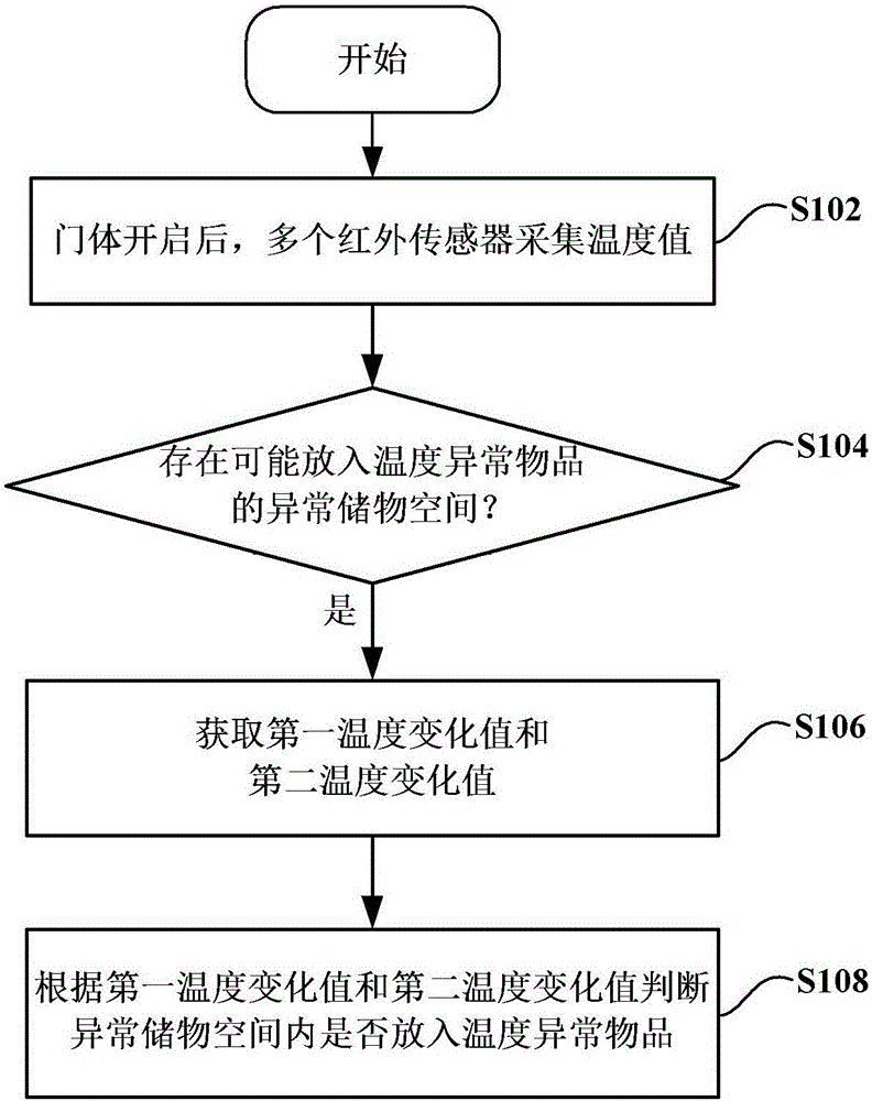 Method for detecting whether temperature abnormal materials are placed in refrigerator or not