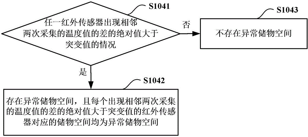 Method for detecting whether temperature abnormal materials are placed in refrigerator or not