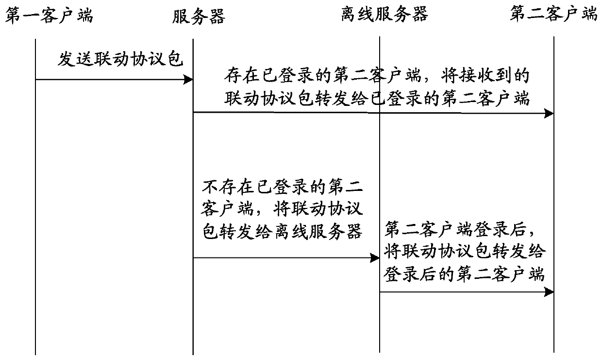 A multi-terminal linkage method and related equipment and system