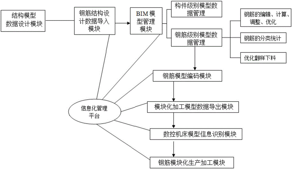 Reinforcement detailing-modularized machining system and method based on BIM (Building Information Modeling) technology