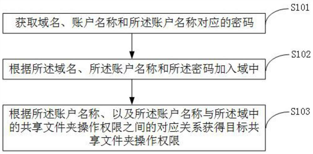 Method and system for sharing files among multiple operating system terminals