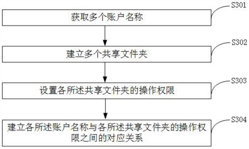 Method and system for sharing files among multiple operating system terminals