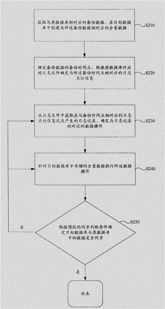 Method and device for data synchronization