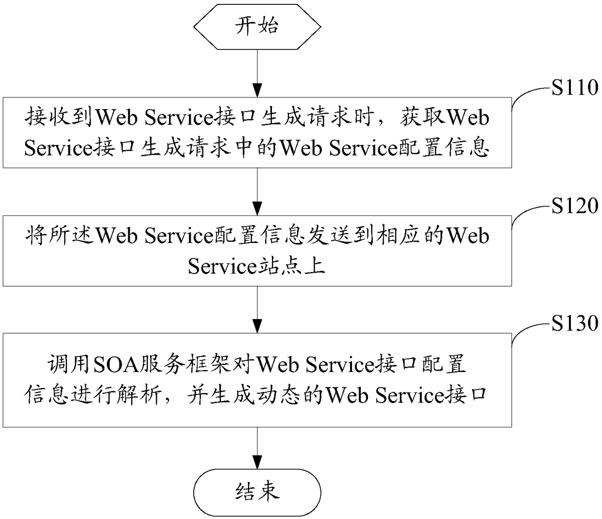 Method and device for generating web service interface