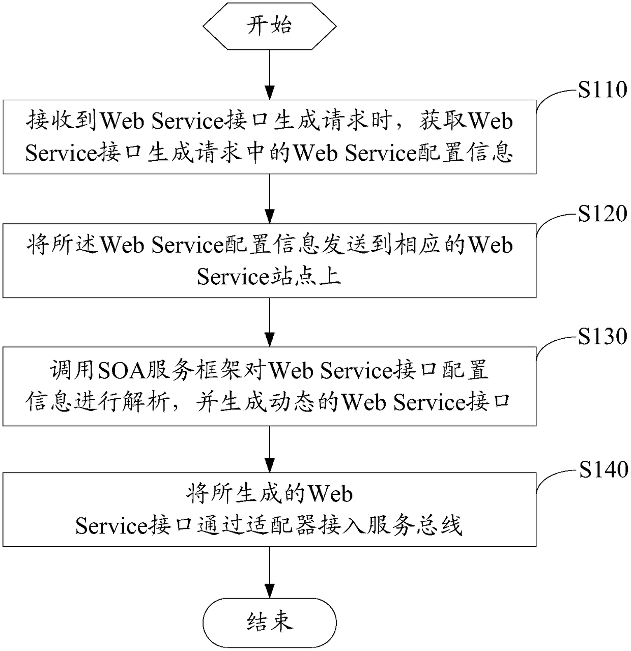 Method and device for generating web service interface