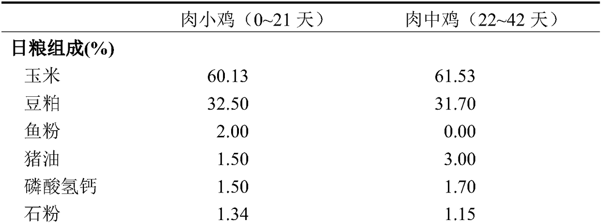 Application of bile acid in preparing feed additive for broiler chickens