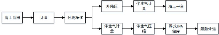 Offshore oilfield associated gas storage and utilization method