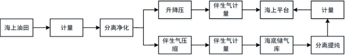 Offshore oilfield associated gas storage and utilization method