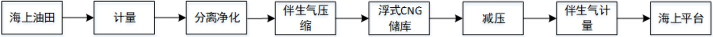 Offshore oilfield associated gas storage and utilization method