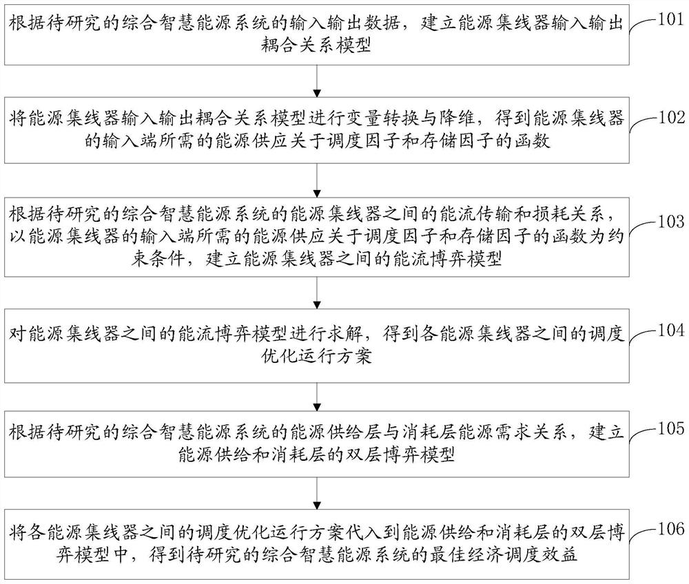 Game optimization method for solving integrated smart energy system scheduling