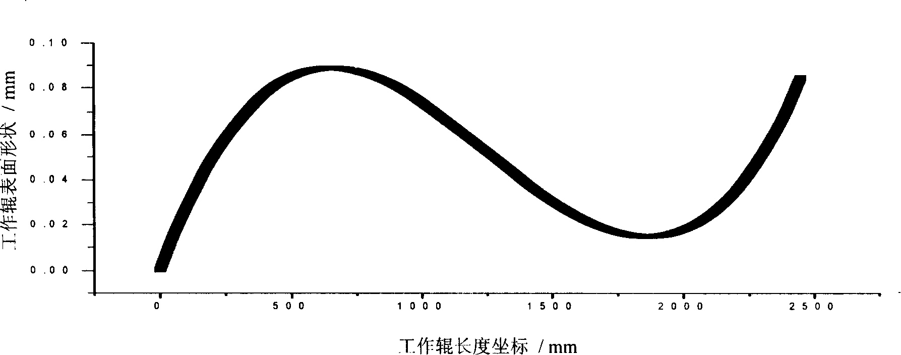 Four-high mill plate control work roll curve design method for strip rolling