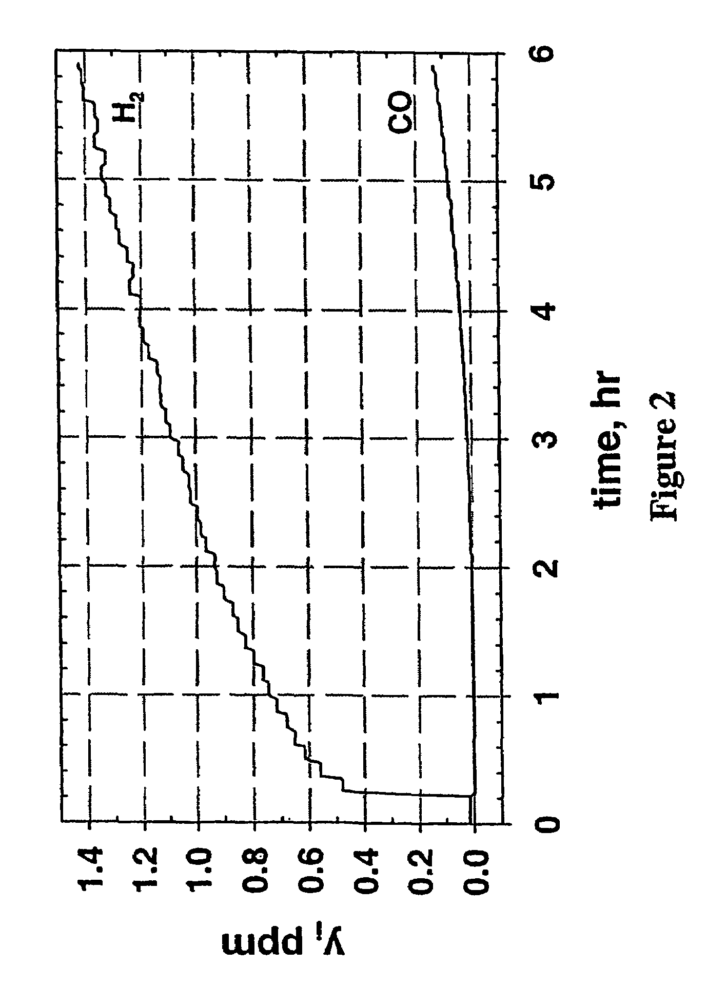 Production of high purity and ultra-high purity gas