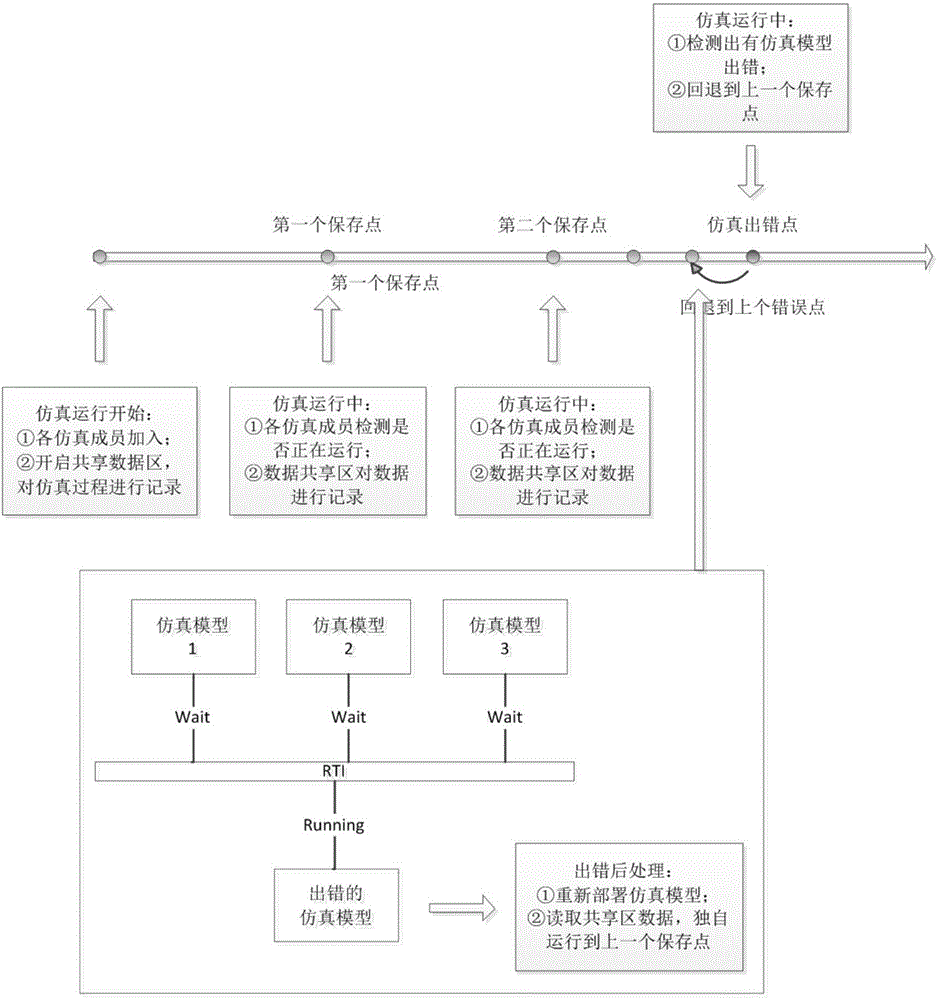 Fault-tolerant method based on high-performance simulation cloud