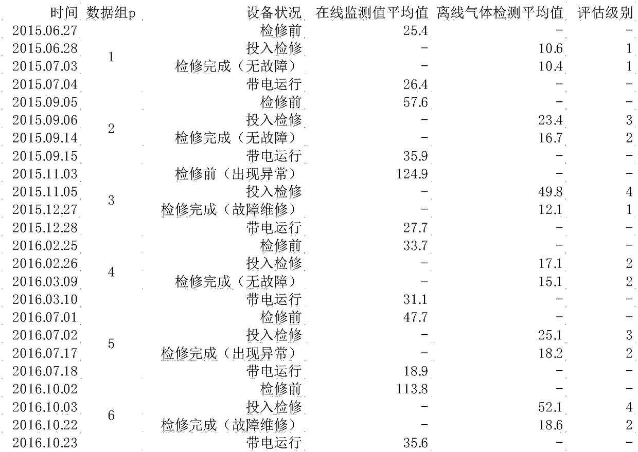 Method for determining online monitoring parameter evaluation level