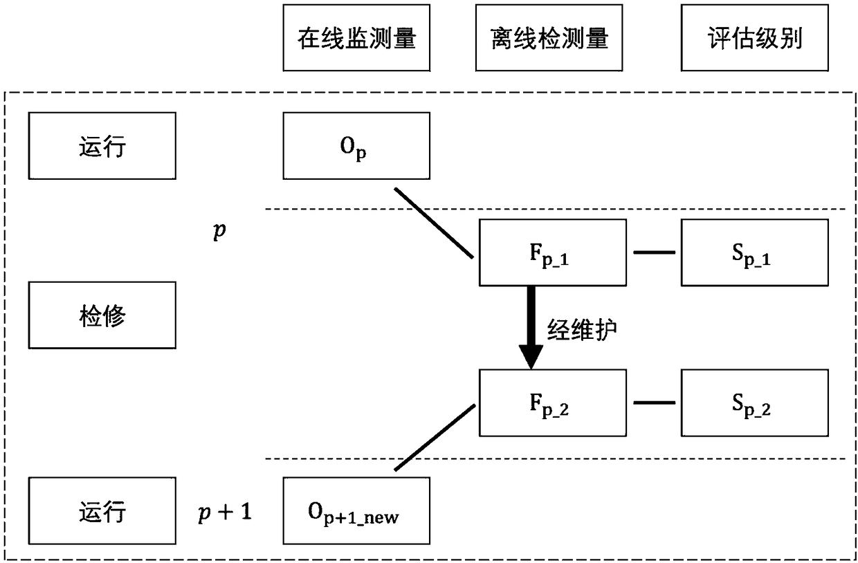 Method for determining online monitoring parameter evaluation level