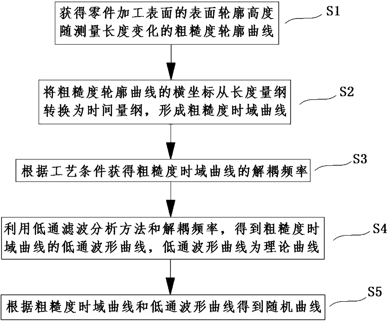 Surface roughness analysis method for researching fatigue resistance of component