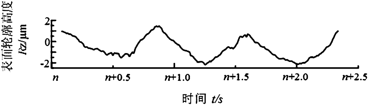 Surface roughness analysis method for researching fatigue resistance of component