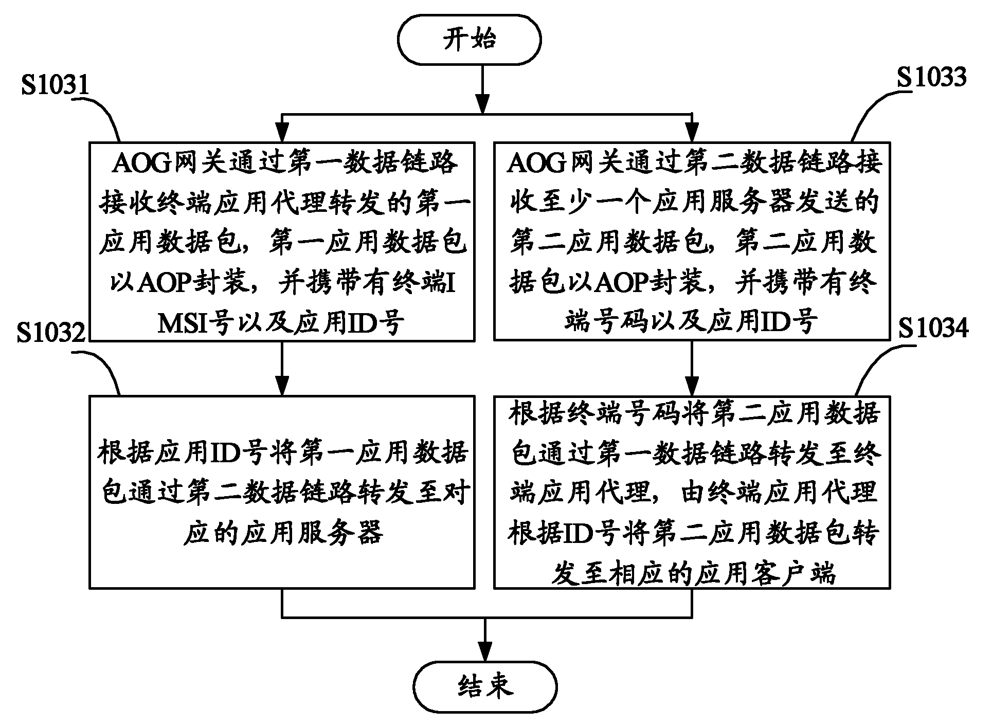 Implementation method, gateway, agency and system of mobile internet business based on AOG