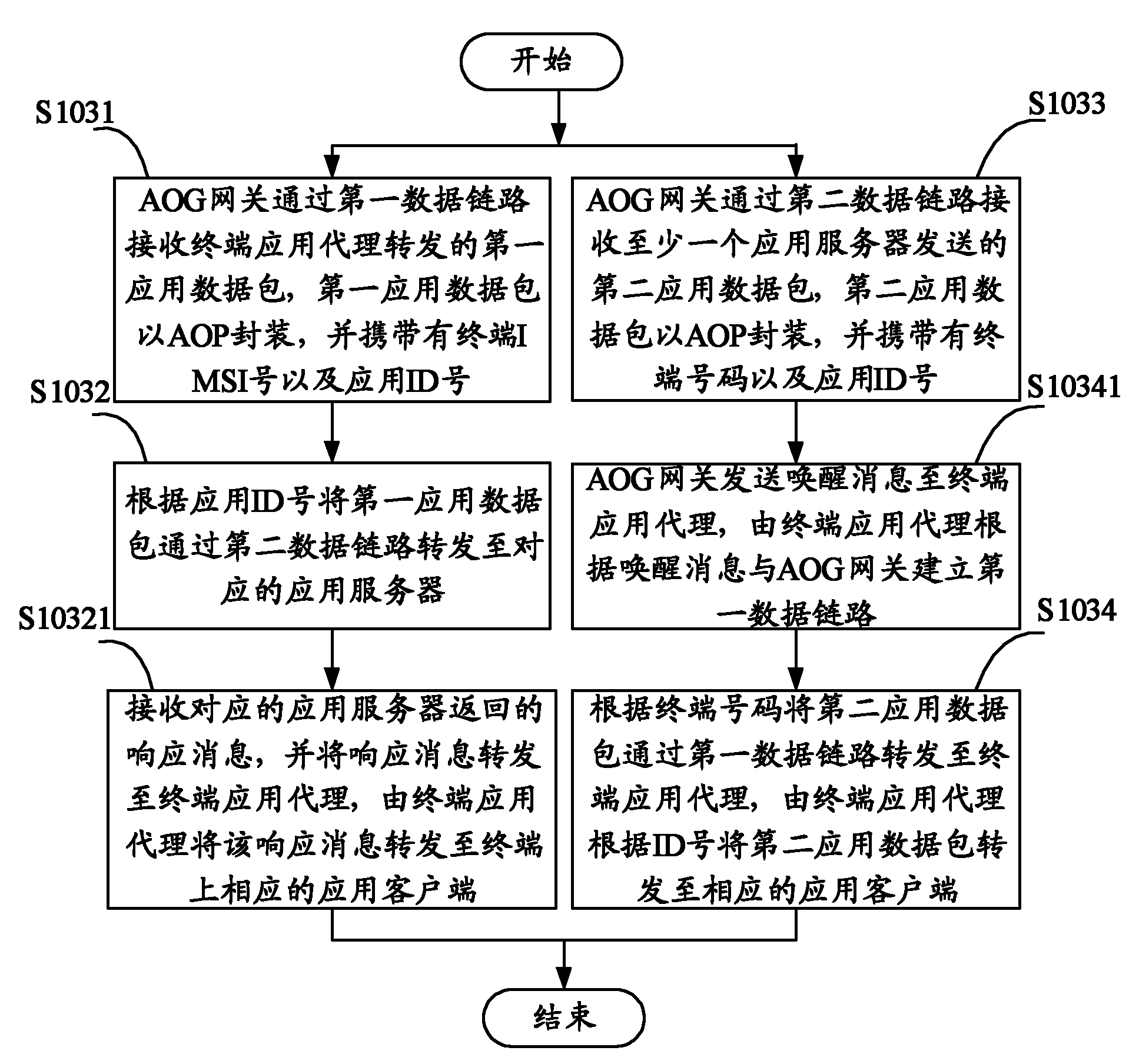 Implementation method, gateway, agency and system of mobile internet business based on AOG