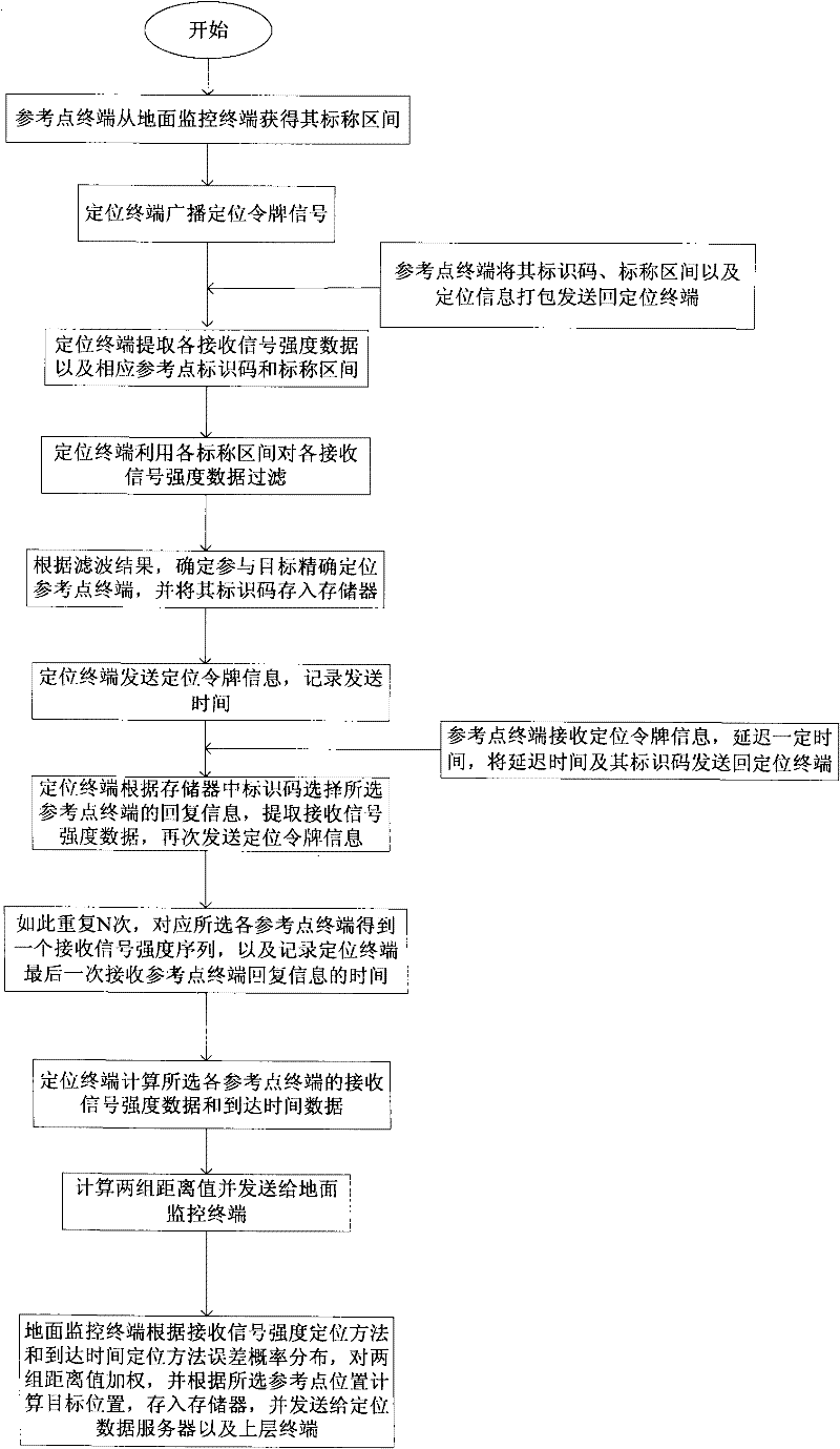 Ultra wide band location method and system in coal mine well