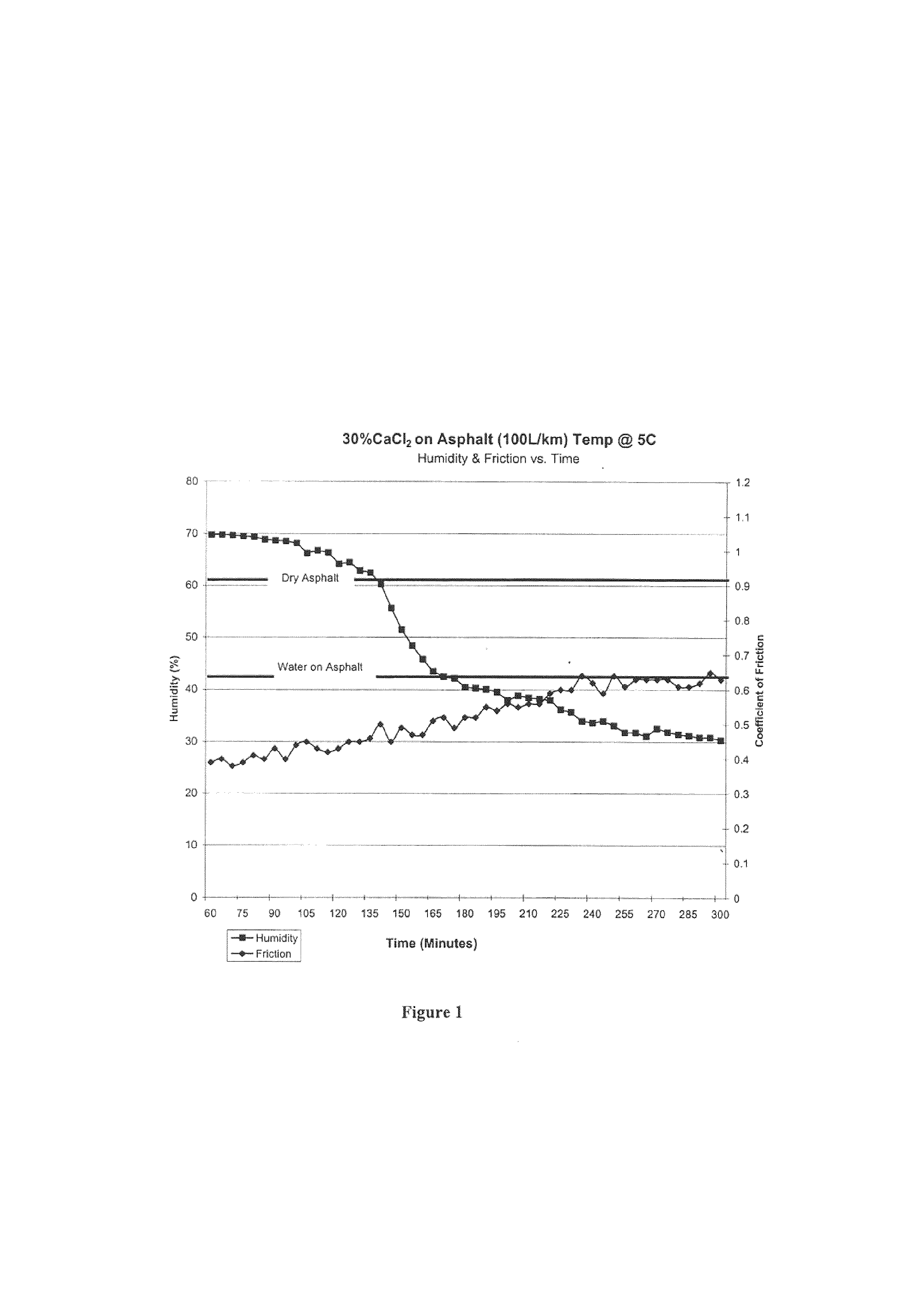 De icing formulation utilizing co-products from lignocellulose to bio fuel process