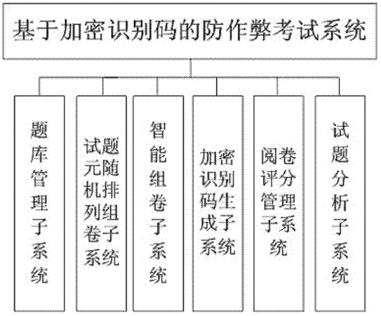 Anti-cheating examination system and its implementation method based on encrypted identification code