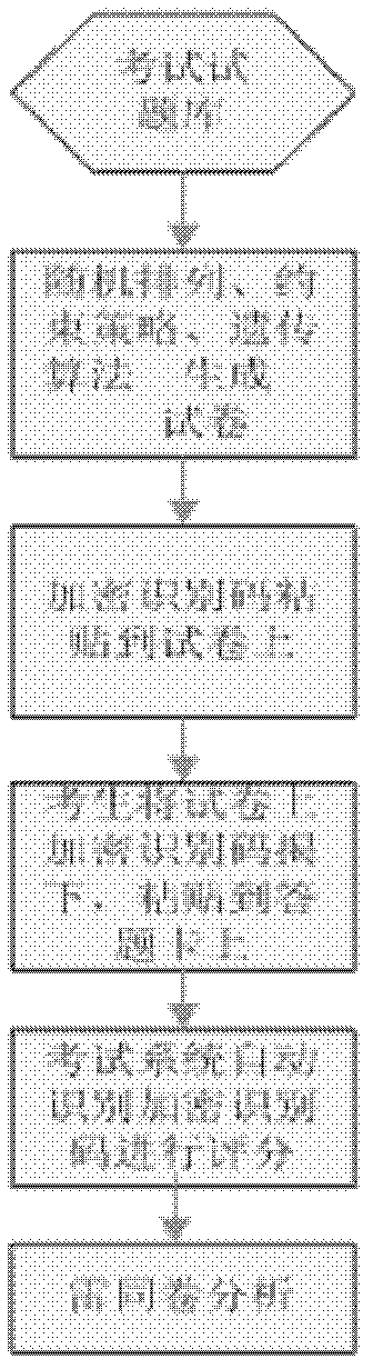 Anti-cheating examination system and its implementation method based on encrypted identification code