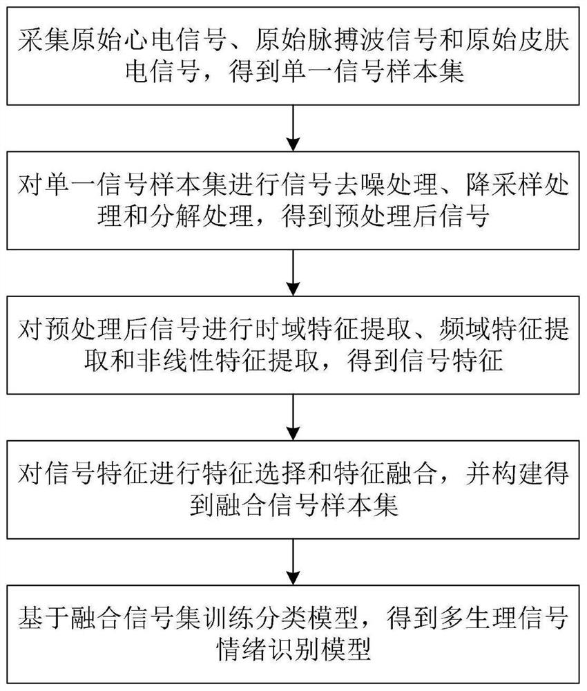 Emotion recognition method and system based on filtering type feature selection