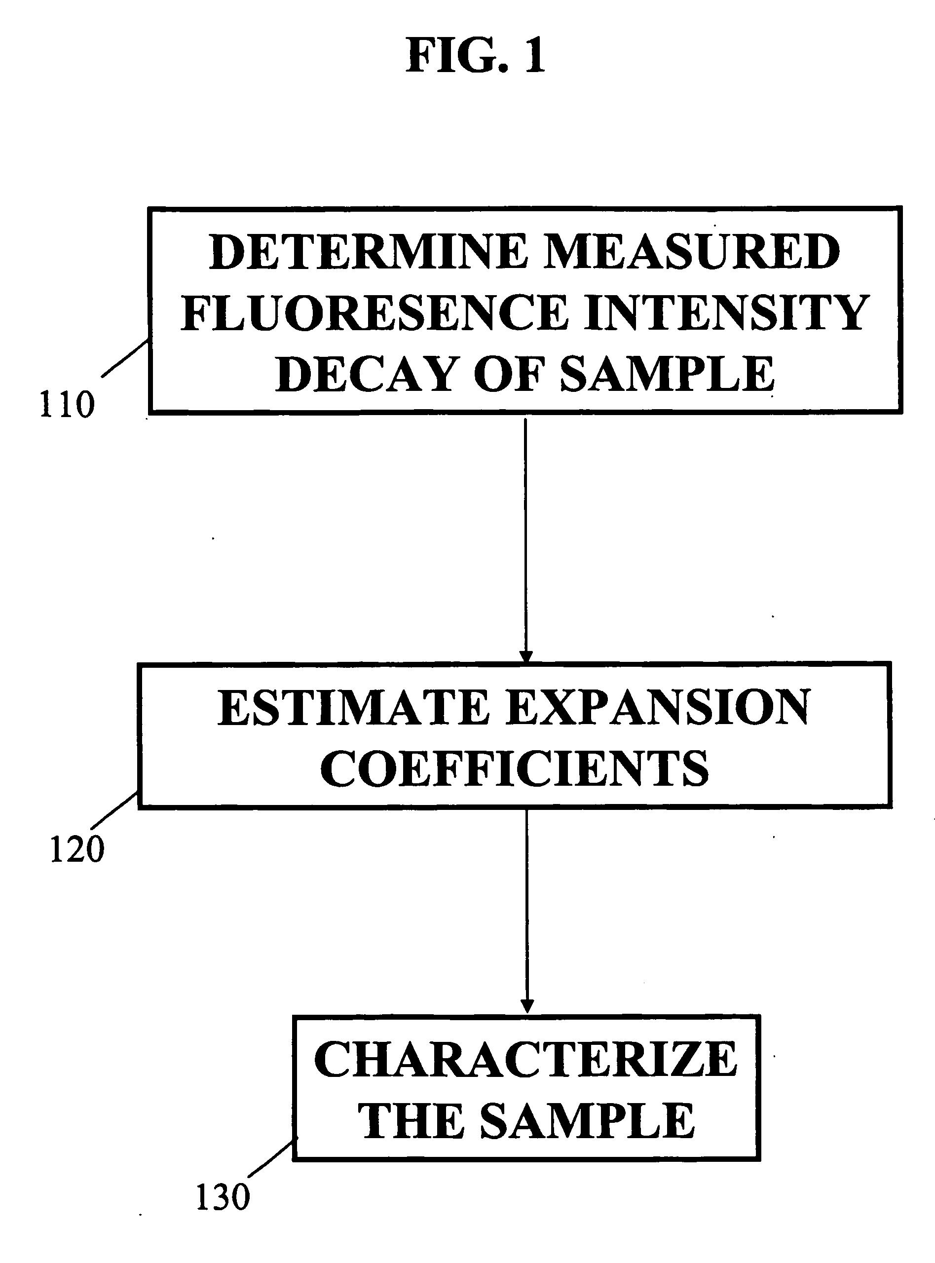 Method for fluorescence lifetime imaging microscopy and spectroscopy