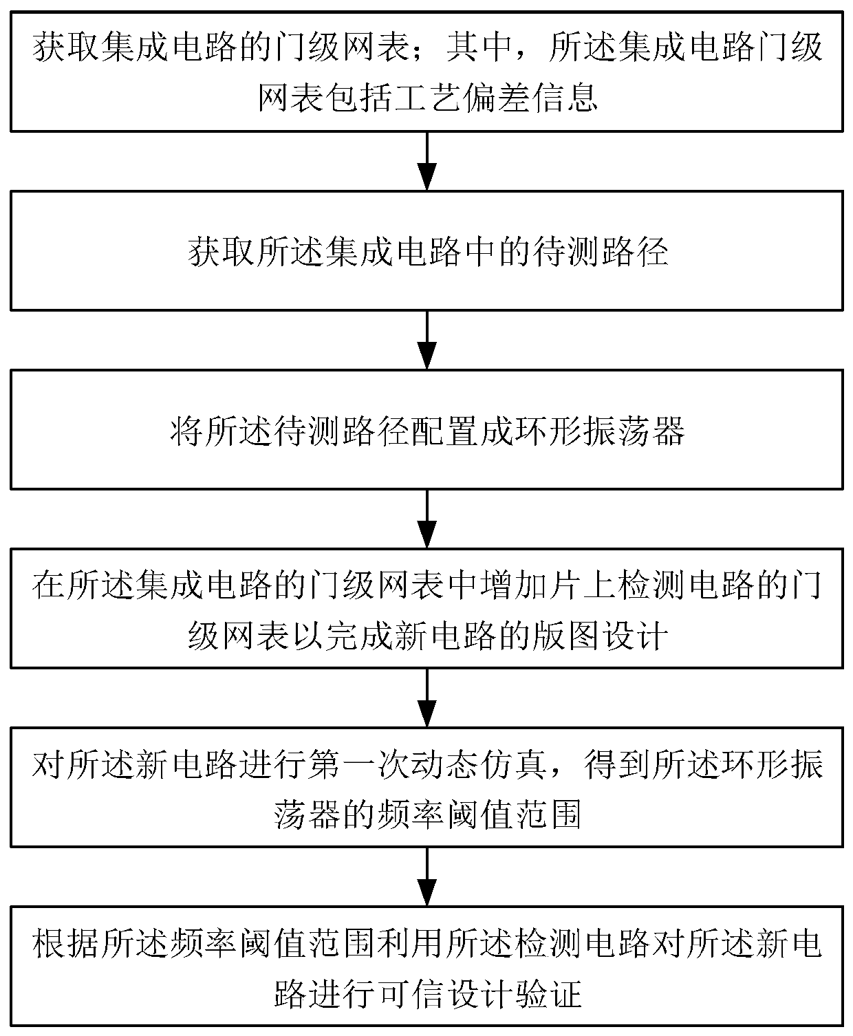 Method and circuit for credible design of integrated circuit design process