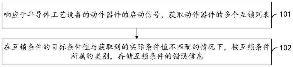 Interlocking condition detection method and semiconductor process equipment