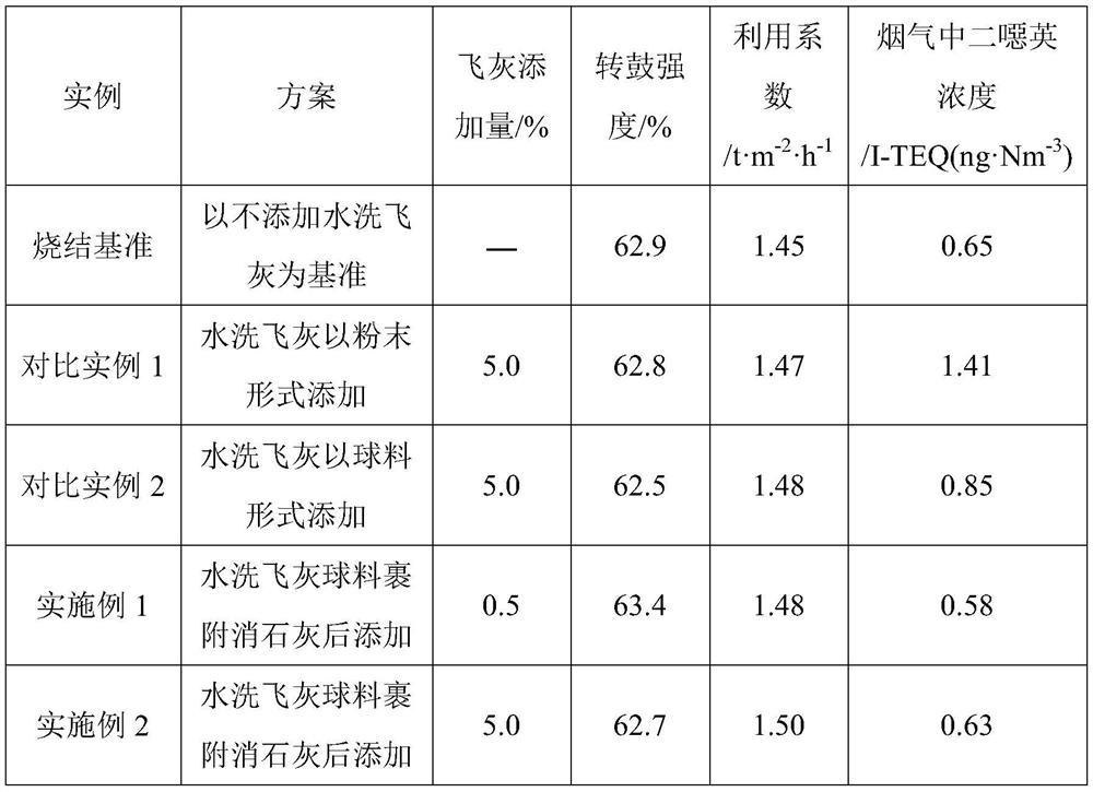 Method for controlling dioxin in fly ash washing process through sintering treatment