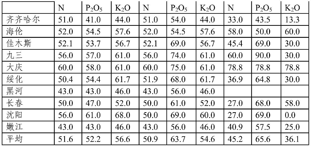 A kind of soybean optimization recommended fertilization method